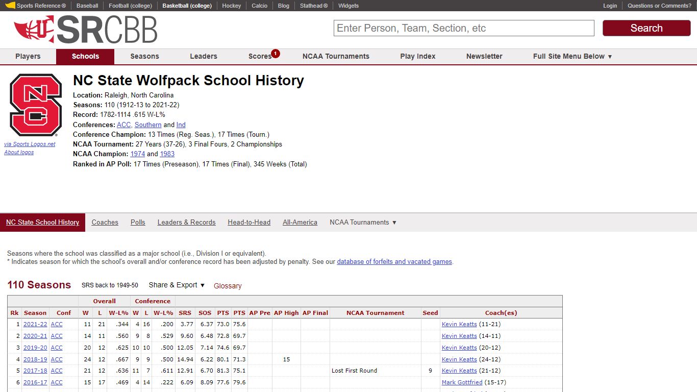 NC State Wolfpack Index - College Basketball at Sports-Reference.com